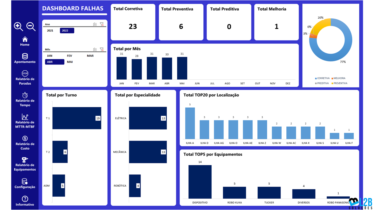 Planilha de Manutenção Dashboard 1 5 l2bsolucoes